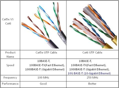 cat5 vs cat6 physical difference|Cat 5 vs Cat 6: Best Comparative Analysis [2023 Updated] .